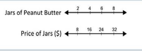 The double number line below shows the prices for a certain number of jars of peanut butter at a sto