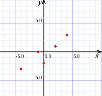 Consider the relation {(–4, 3), (–1, 0), (0, –2), (2, 1), (4, 3)}.graph the relation.state the domai
