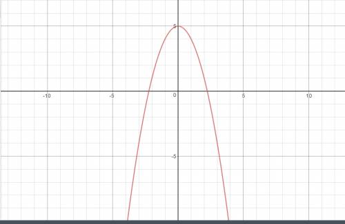Graph each function y= -x squared + 5