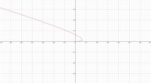 Find the exact length of the curve x=sqrt(y)-4y from 1 to 4