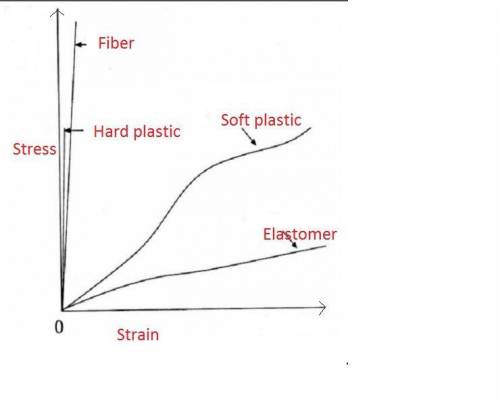 Draw and explain the stress strain curve of a polymeric material.