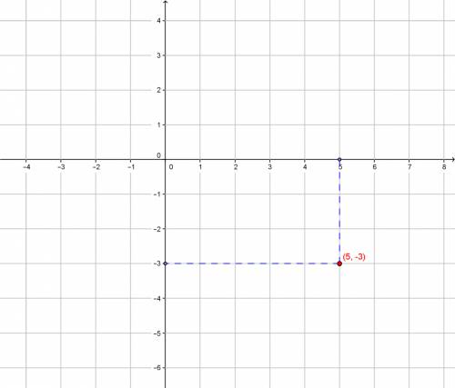 What is the x-coordinate of the point (5,-3)?  what is the y-coordinate?