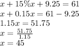 x+15\%x+9.25=61&#10;\\x+ 0.15x=61-9.25&#10;\\1.15x=51.75&#10;\\x= \frac{51.75}{1.15}&#10;\\x= 45