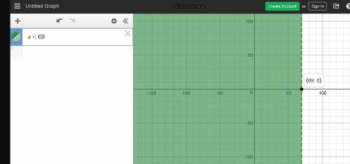 What inequality represents the verbal expression?  all real numbers less than 69