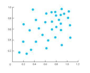 Give an example of a graph that is not a scatter plot
