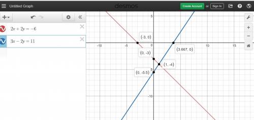Solve the system 2x + 2y = −6 and 3x − 2y = 11 by using graph paper or graphing technology. what is