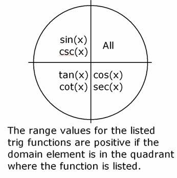 Cos ф< 0 and tan ф > 0  determine the quadrant that the terminal side of ф lies