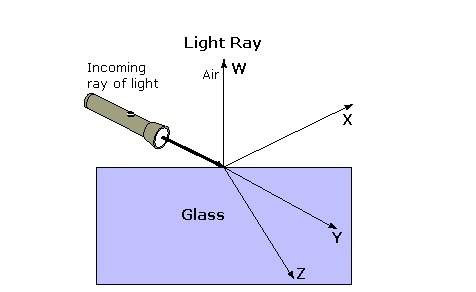 Which of these arrows would represent the path of a refracted ray of light? a. y b. z c. x d. w