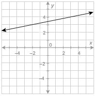 What is the value of the function at x=−2? a.) y=−4 b.) y = 0 c.)y = 2 d.)y = 3