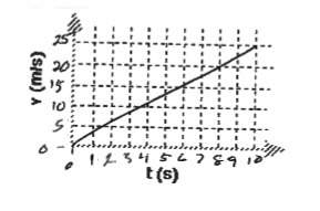 Your teacher's car can go from rest to 25 m/s (≈55 mph) in 10 seconds. the car's velocity changes at