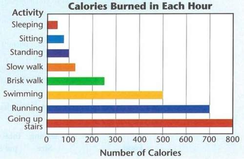 Emme swims for 45 minutes. how many calories does she burn? _ calories