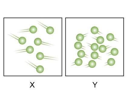 The diagrams show the movement of particles for two substances. which best compares the temperatures