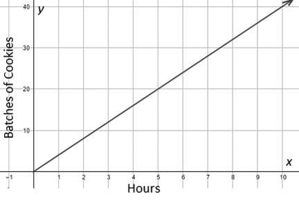 Lori is organizing a cookie bake-off for a fundraiser for her school. the graph in the figure shows
