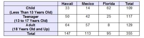 The two-way table shows the preferred vacation destination for people in different age groups. which