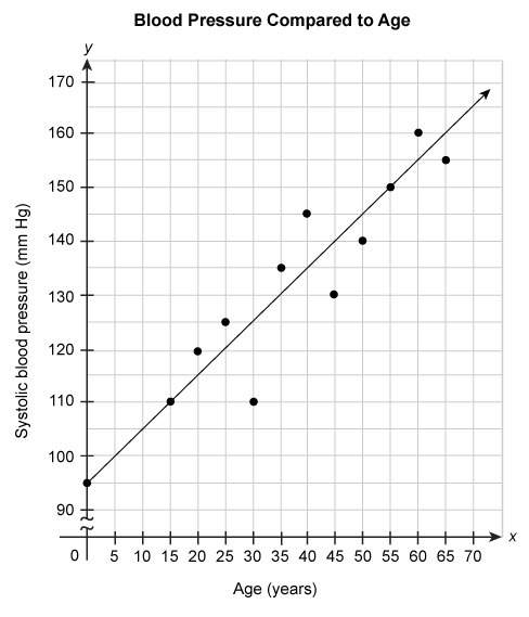 15 points the scatter plot shows the systolic blood pressure of people of several different ages.