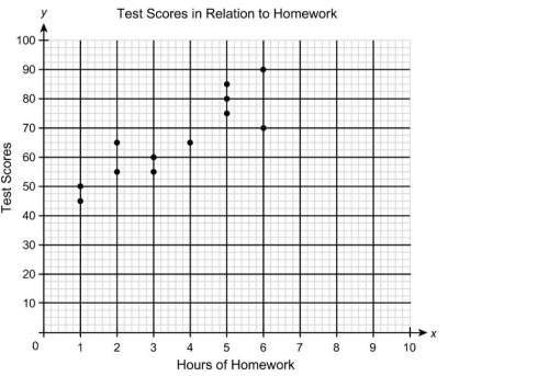 How would you characterize the relationships between the hours spent on homework and the test scores