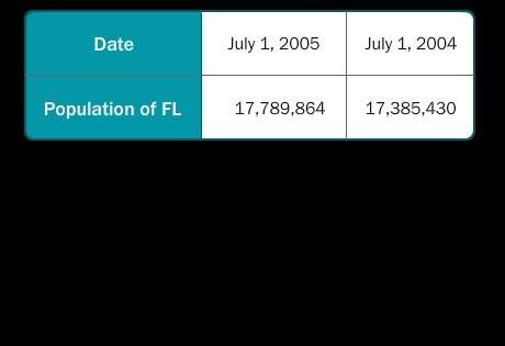 Use the table provided to find an exponential model ƒ(x) = abx, where ƒ is the population of florida