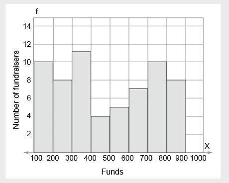 The histogram shown represents the funds (dollars) raised by a number of fundraisers in a community