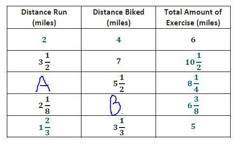 The ratio of the number of miles run to the number of miles biked is equivalent for each row in the