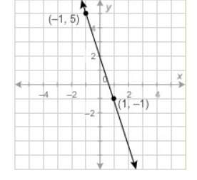 What is the equation of this line in slope-intercept form? y=−13x+2 y=3x−2 y = 3x + 2 y=−3x+2