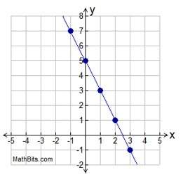 Will mark brainliest. write an equation of the line graphed in slope-intercept form using the varia