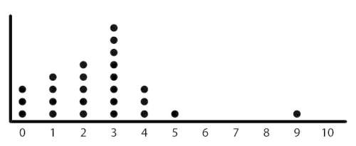 The following dot plot represents set a. 1. how many data points are in set a? 2. calculate the me