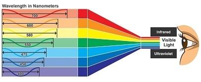 Look at the diagram showing the different wavelengths in sunlight. which statement describes electro