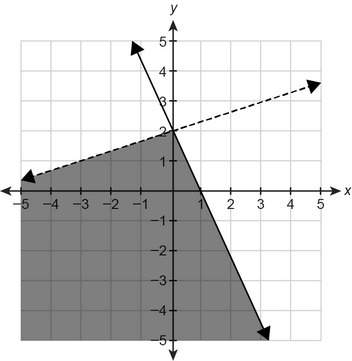 What system of linear inequalities is shown in the graph? enter your answers in the boxes.