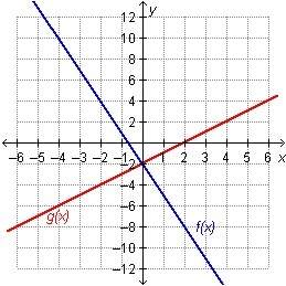 Which statement is true regarding the graphed functions? f(0) = g(0) f(–2) = g(–2) f(0) = g(–2) f(–