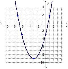 Which is f(–3)&nbsp; for the quadratic function graphed? –9 –3 0 9