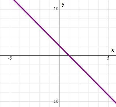 The graph of 15x + 7y = 15 is shown on the grid. which ordered pair is in the solution set of 15x +
