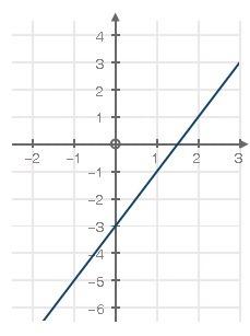 98 points and ! the equation below represents function a and the graph represents function b: func