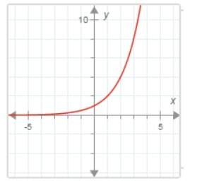 70 ! the graph shows the function f(x) = 2x. what is the value of x when f(x) = 8? a.2 b.1 c.0 d.3