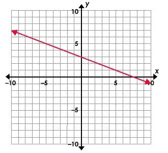 What is the slope of the line? ( explain! )