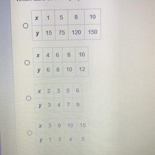 Which table shows a proportional relationship between x and y