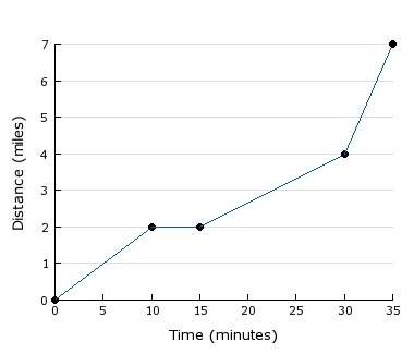 Pls the graph represents kara's trip. which statement is true? a) between 10 and 20 minutes kara'