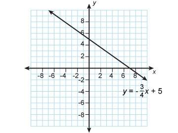 Wayne is solving a system of linear equations. y = −3/4x + 5 x = −2 to solve this system, he grap