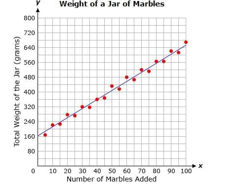 Ineed an answer asap! you. the graph below shows a line of best fit for data relating the number