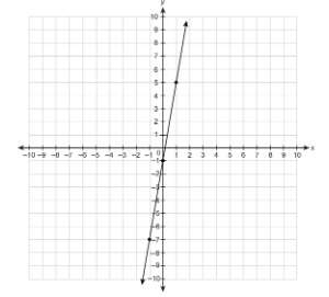 What is the slope of the line on the graph? 10 points