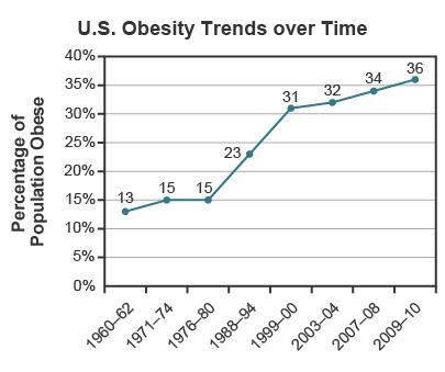 The graph shows the percentage of the us population that were obese in 1960 to 2010. which statement