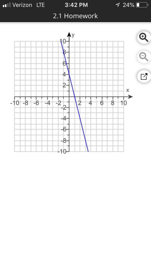 Use the graph of f to evaluate the given expressions. f(0) and f(4)