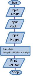 Which pseudocode represents the flowchart? a) input length input width calculate volume = length ´