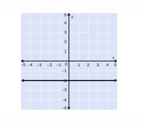 Match the graph with its equation. y = –2 x = 2 y = 2 x = –2