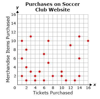 Ineed an answer. a soccer club recorded the number of tickets that fans purchased on the club's web