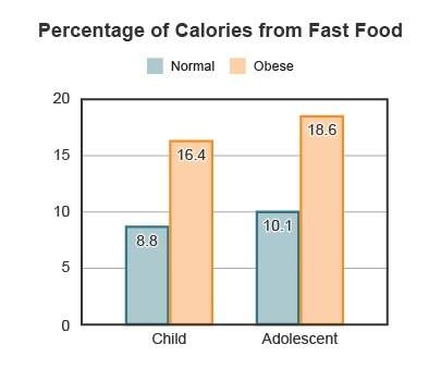 The graph shows the percentage of calories that children and adolescents get from fast food. approxi