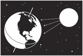 Look at this diagram of the earth and sun. what season is it in the northern hemisphere. a winter b
