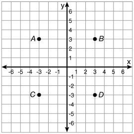 What point is located at (-3, 3)? ((er, where do you start from: -3 or