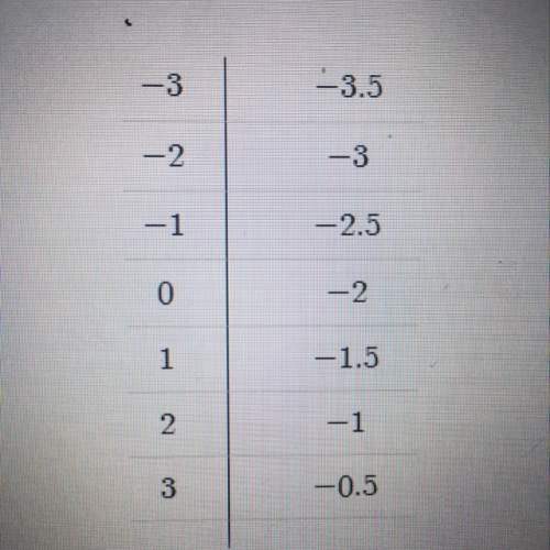 What is the slope of the function represented in the table? -.5 .5 2 -2
