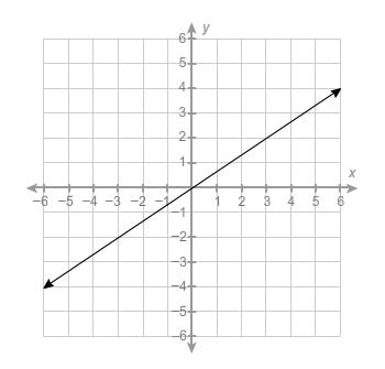 What is the equation of the line? a. y= -3/2x b. y=-2/3x c. y=2/3x d. y=3/2x