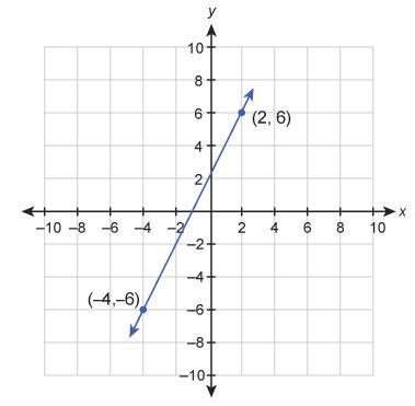 What is the equation of this graphed line? enter your answer in slope-intercept form in the box.